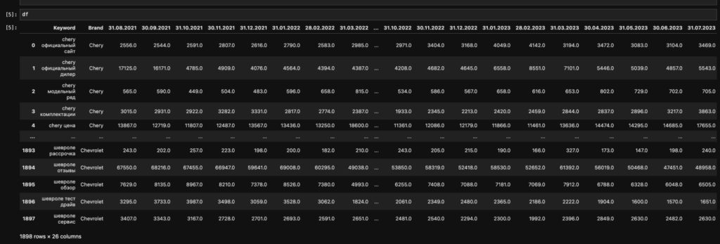 На выходе снова получаем CSV с данными о сезонности. И вот теперь для пред-обработки этих данных точно нужно использовать Python, поскольку вручную это будет очень долго.