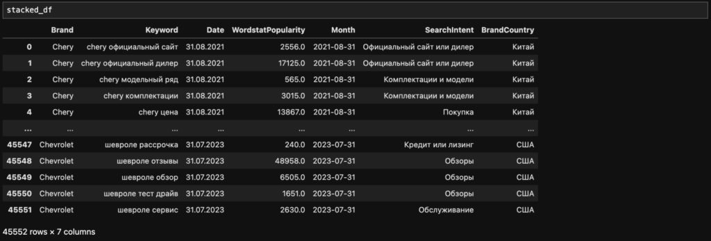 В моем примере в дата-фрейме уже есть список всех брендов, поскольку я разбил фразы на группы в интерфейсе KeyCollector, однако эту же задачу можно решить с помощью Python по аналогии с обработкой поисковых интентов, описанной выше.
