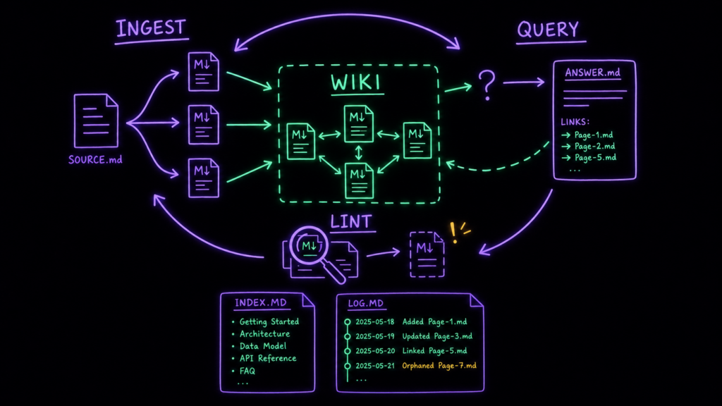От Wiki на markdown к Open Knowledge Format: база знаний, которую AI-агент ведёт сам