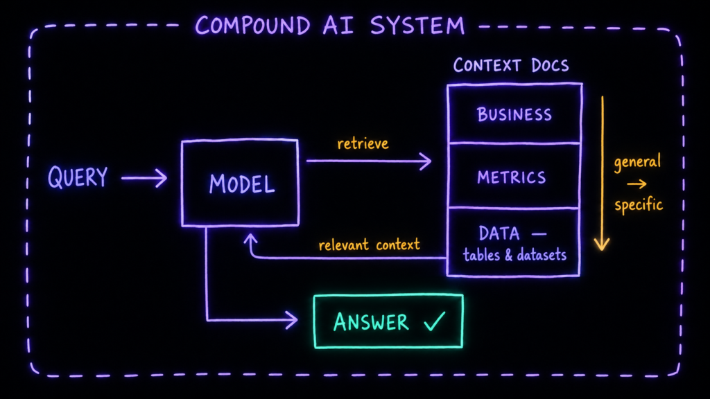 А RAG — лишь самый ходовой пример того, что называют compound AI system, составной системой. Идея простая: магия включается не от самой модели, а когда её достраивают обвязкой — поиском по базе, проверкой ответа, разбивкой сложного запроса на части — и встраивают в реальный процесс. Модель тут лишь один из модулей.